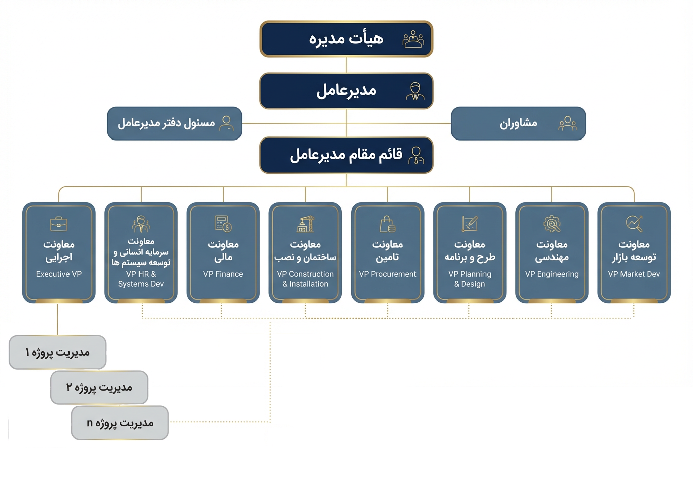 چارت سازمانی شرکت پناه صنعت پارت